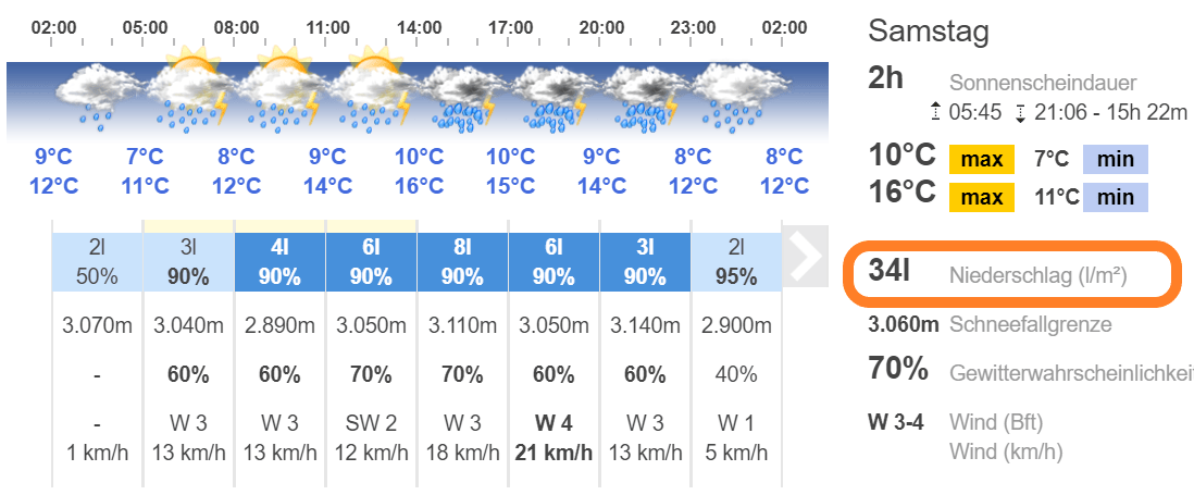 Wetterprognose Allgäu 21.07.